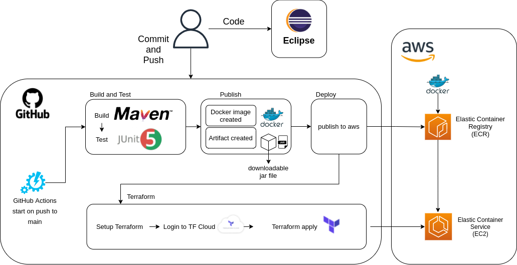 system engineering ci/cd pipeline